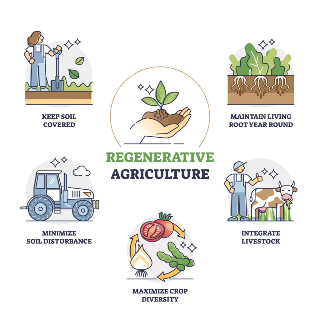 Regenerative agriculture method for soil health